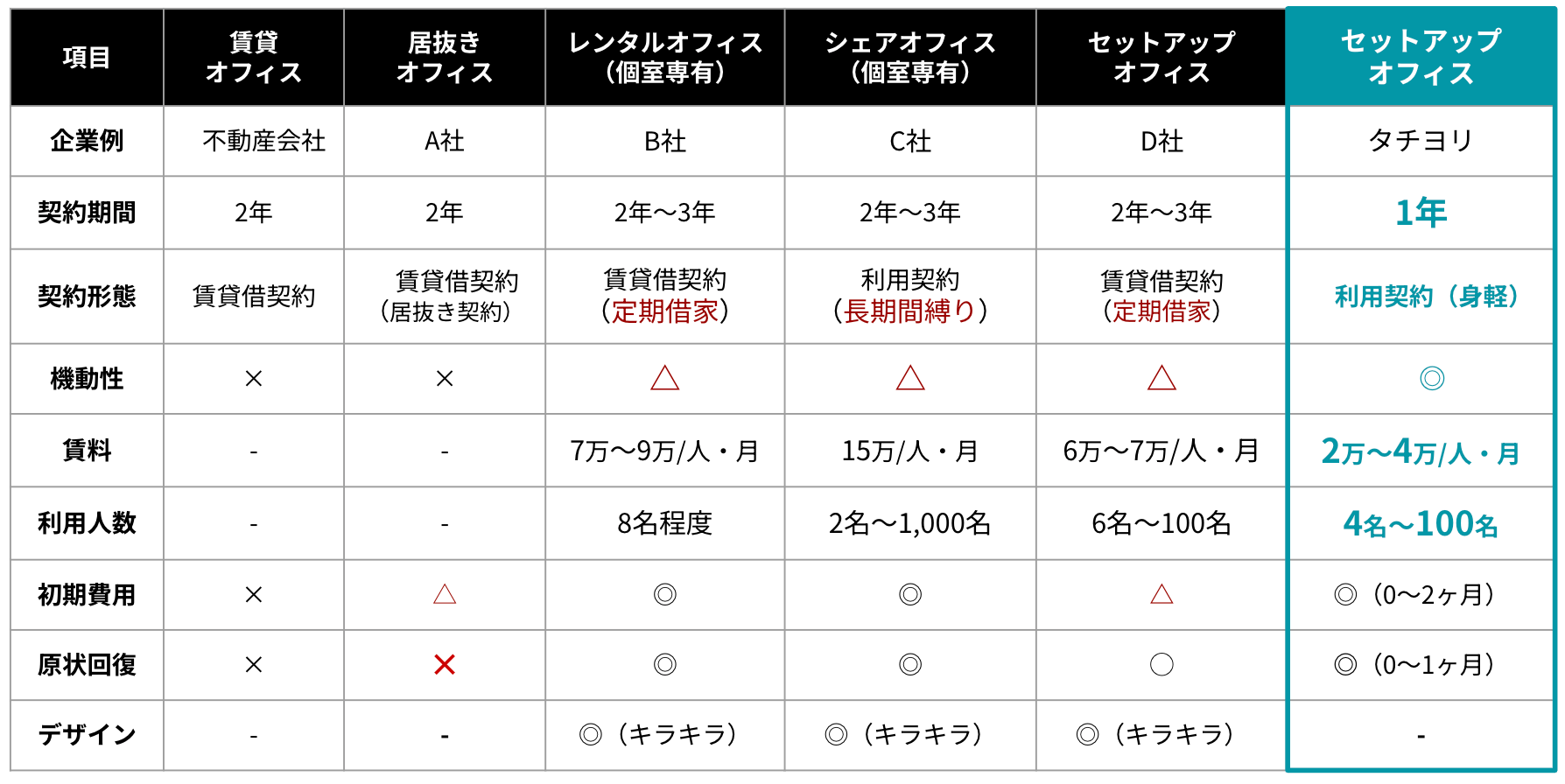 比較表