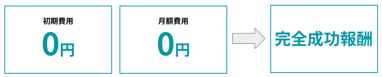 集客にかかる費用